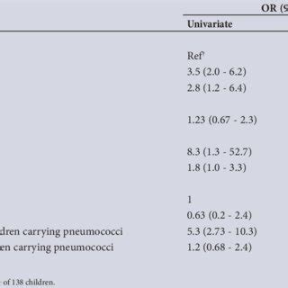 Risk Factors Associated With Pneumococcal Carriage Univariate And