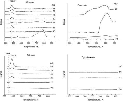 Tpd Profiles Of Ethanol Benzene Toluene And Cyclohexane Preadsorbed Download Scientific