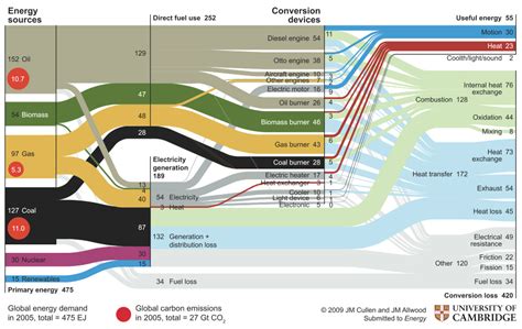 Sankey Diagram For Energy Flow Energy Efficiency – Sankey