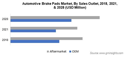 Automotive Brake Pads Market Share Industry Report