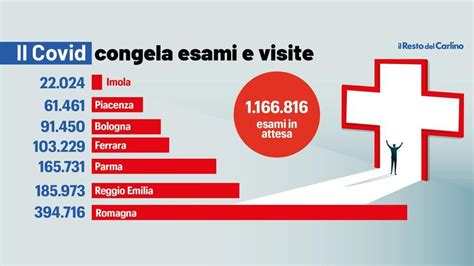 Liste Di Attesa In Emilia Romagna Oltre Un Milione Di Esami E Visite