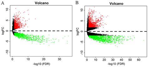 Volcano Plot Of Demrnas And Delncrnas In Glioblastoma Multiforme A