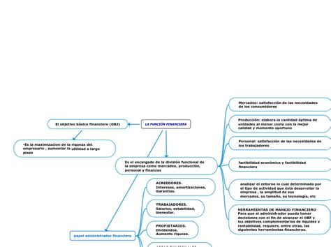 LA FUNCIÓN FINANCIERA Mind Map