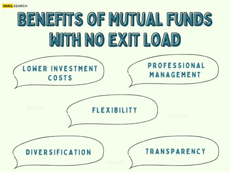 List Of Mutual Funds With No Exit Load