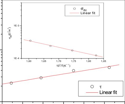 Variation Of Relaxation Time And Dc Inset As A Function Of