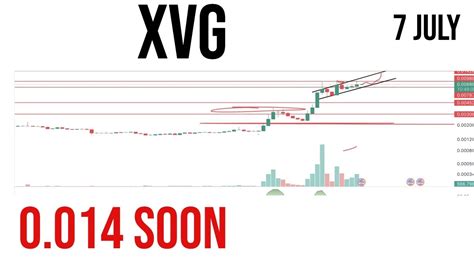 Verge Xvg Coin Price Prediction Analysis News Update H Frame