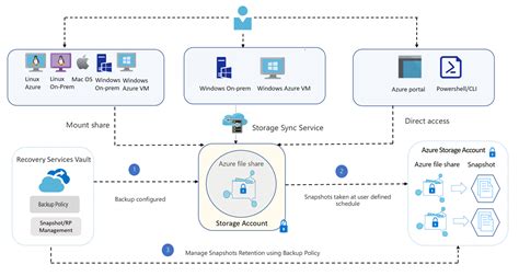 Recovery Service Vault On Azure Disk