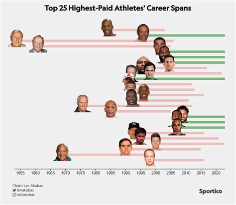 Highest-Paid Athletes of All Time: Michael Jordan Leads List