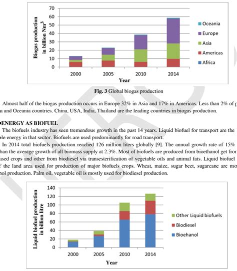 Liquid Biofuel Production Globally One Continent Dominates The Liquid