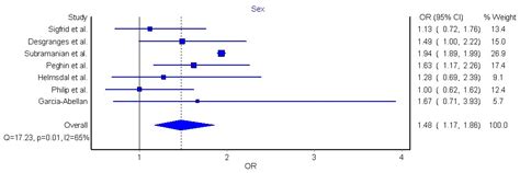 Jcm Free Full Text Age Sex And Previous Comorbidities As Risk