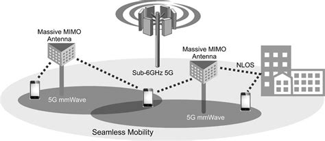 Introducing 5g Mmwave 5gmmwave