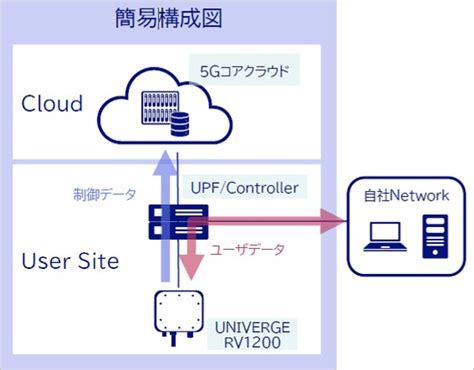 ローカル5g対応製品 スターターパック 企業・官公庁向けネットワーク Nec