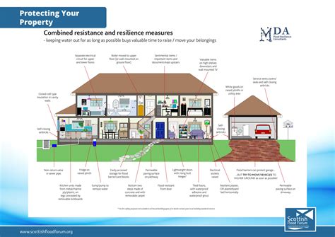 creating  supporting flood resilient properties  build