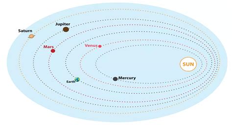 11 Extraordinary Facts About Kepler'S First Law (Law Of Elliptical ...