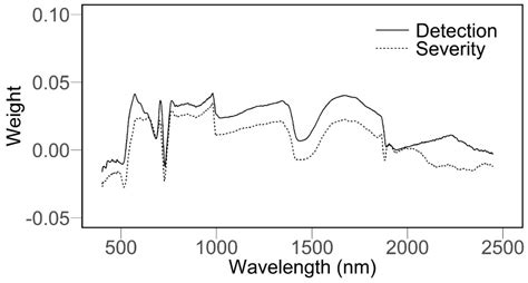 Development Of Spectral Disease Indices For Southern Corn Rust