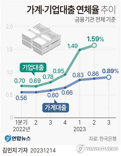 그래픽 가계·기업대출 연체율 추이 연합뉴스