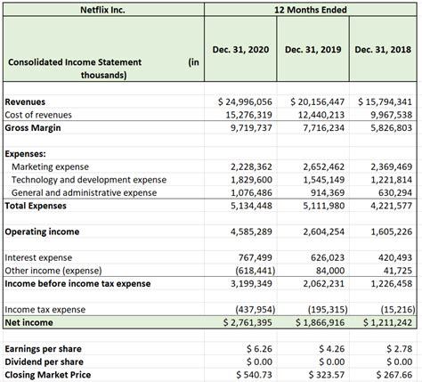 Solved Netflix Income Statement