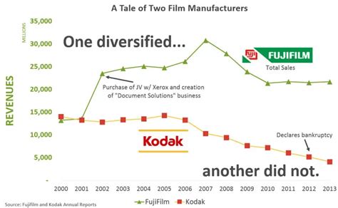 Why Did Kodak Fail And Fujifilm Succeed Case Study