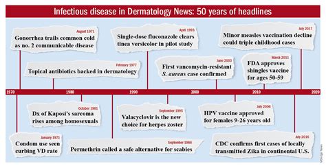 ID dermatology: Advancements, but new challenges, over 50 years ...