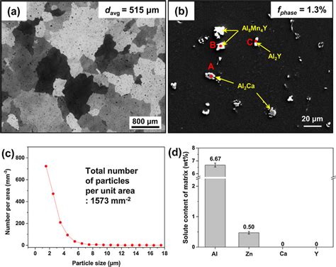 A Optical And B SEM Micrographs Of Homogenized AZXW8000 Alloy C