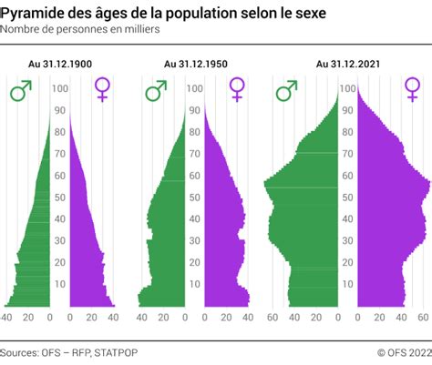 Pyramide Des âges De La Population Selon Le Sexe 1900 1950 2021