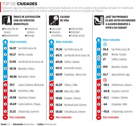 En 3 Estados Las 4 Urbes Con Mejor Calidad De Vida Grupo Milenio