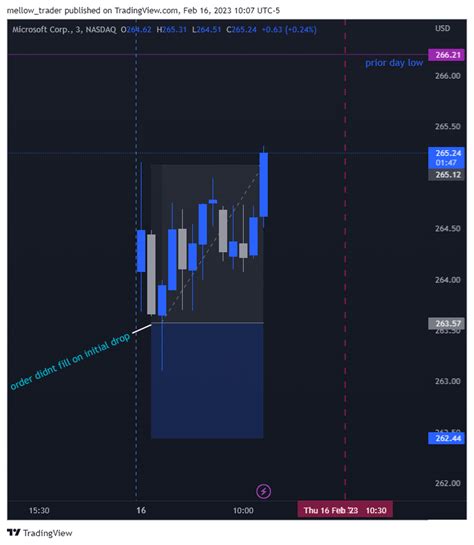 Nasdaq Msft Chart Image By Mellow Trader Tradingview