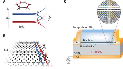 Helical Quantum Hall Phase In Graphene On Srtio3 Science