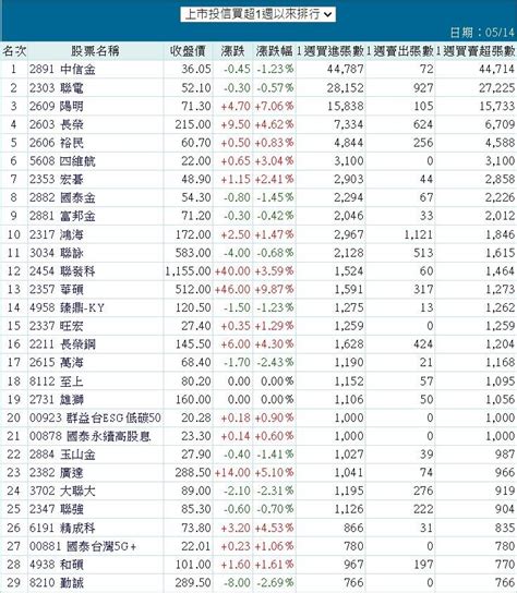 2891 中信金 投信買超一周排行榜｜cmoney 股市爆料同學會