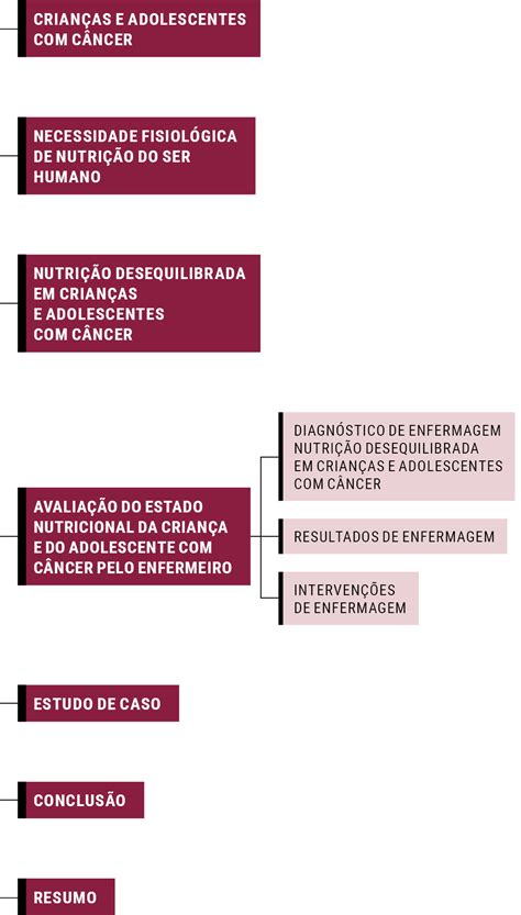 NutriÇÃo Desequilibrada Em CrianÇas E Adolescentes Com CÂncer Secad