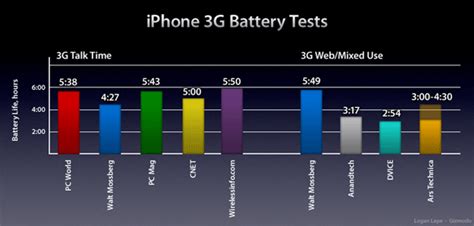 Apple's iPhone 3G battery good for about 3.5 hours of browsing ...