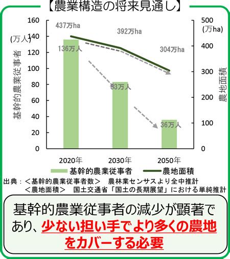 基幹的農業従事者 2050年36万人 100万人減 農地集約 喫緊の課題 全中が中長期見通し推計｜jacom 農業協同組合新聞