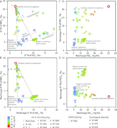 Isotopic And Chemical Data For No 3 − A Measured δ 15 N And δ 18 O Download Scientific