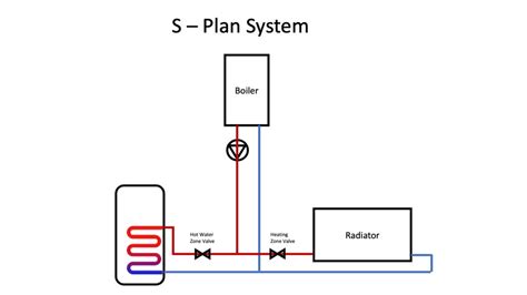 S Plan S Plan Plus MyBoiler