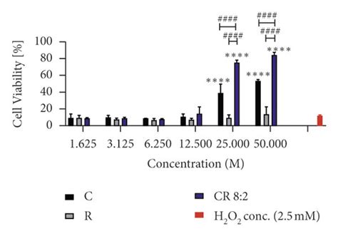 Individual And Combined C And R Restored H2O2 Impaired Cell Viability