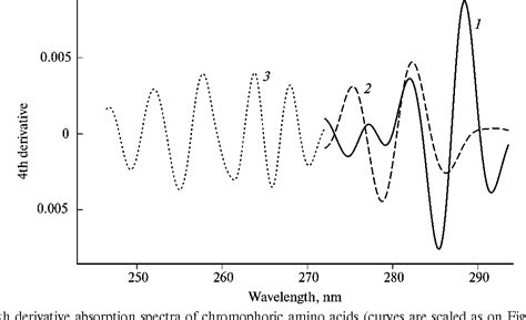 Figure 2 From COMPARATIVE AND ONTOGENIC BIOCHEMISTRY Spectral And Acid