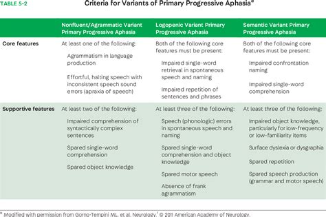 Table From Primary Progressive Aphasias And Apraxia Of Speech