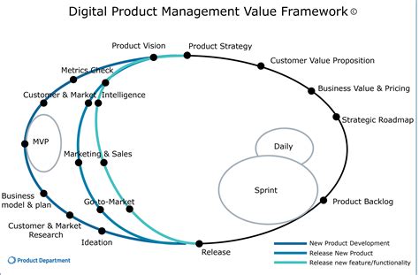 Digital Product Management Value Framework © Product Department