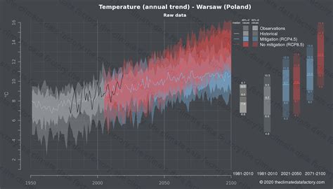 Temperature over Warsaw (Poland) | Climate change data download