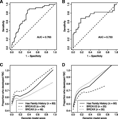 Sensitivity And Specificity Of Biomarker Predictions Because The