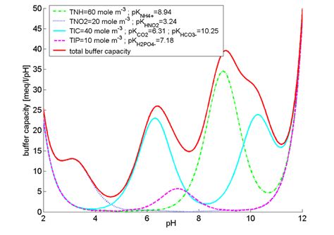 Buffer Capacity Curve For A Given Mixture Of Tnh Tno Tic And Tip In