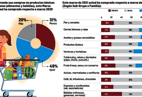 El 69 de hogares cruceños recupera ritmo de compra de productos