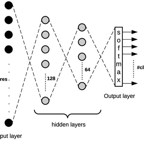 The neural model architecture. | Download Scientific Diagram