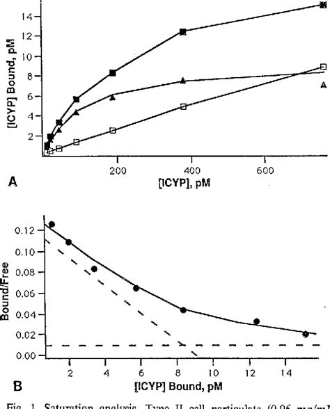 Figure From Characterization Of The Adrenergic Receptor In Isolated