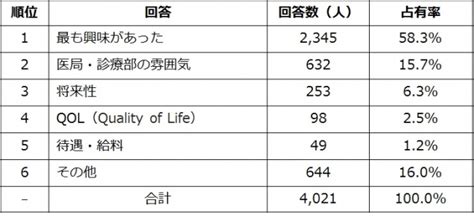 【医師アンケート調査】「専門診療科を選択した決め手」について、約6割の医師は（メドピア株式会社 プレスリリース）