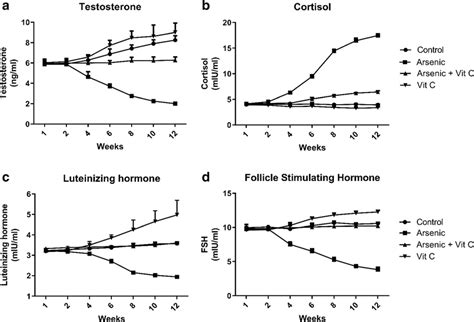 Reproductive Hormones Testosterone Lh And Fsh And Cortisol Serum