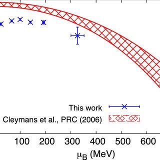 Freeze out parametrization in T μ B plane obtained in this work and