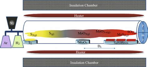 The Chemical Vapor Deposition System For The Deposition Of Mos2 Flakes Download Scientific Diagram