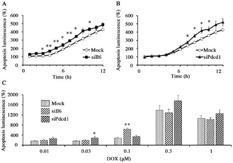 Effects Of A Il And B Pdcd Knockdown On Dox Induced Apoptosis In