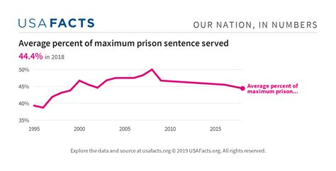 Average percent of maximum prison sentence served - USAFacts